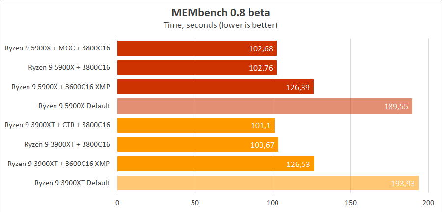 AMD Ryzen 9 5900X на плате MSI MPG B550 Gaming Carbon WIFI