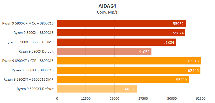 AMD Ryzen 9 5900X на плате MSI MPG B550 Gaming Carbon WIFI