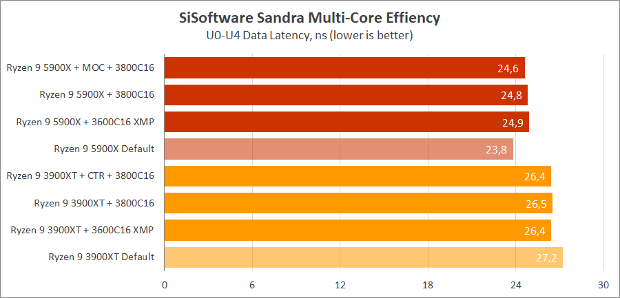 AMD Ryzen 9 5900X на плате MSI MPG B550 Gaming Carbon WIFI