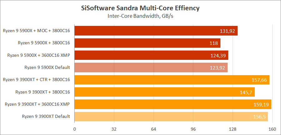 AMD Ryzen 9 5900X на плате MSI MPG B550 Gaming Carbon WIFI