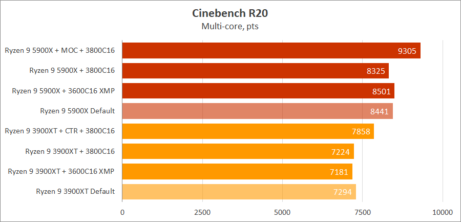 AMD Ryzen 9 5900X на плате MSI MPG B550 Gaming Carbon WIFI