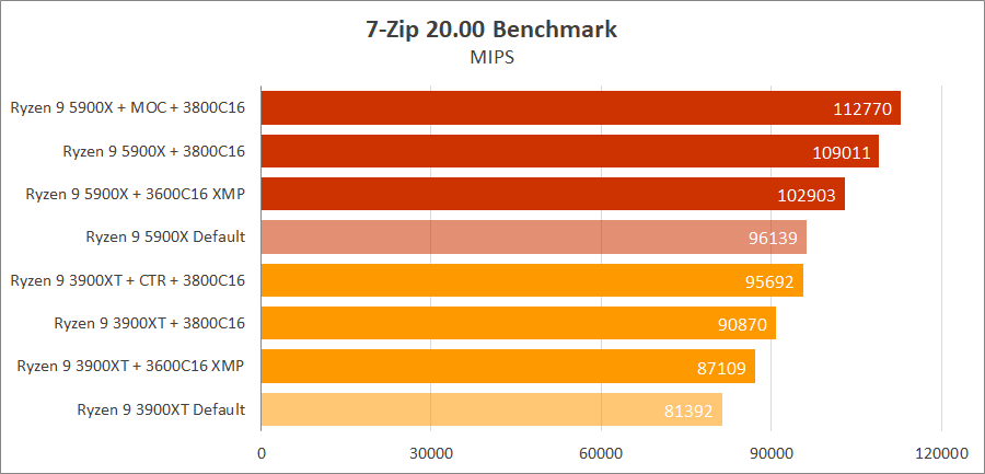 AMD Ryzen 9 5900X на плате MSI MPG B550 Gaming Carbon WIFI