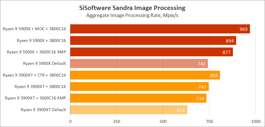 AMD Ryzen 9 5900X на плате MSI MPG B550 Gaming Carbon WIFI