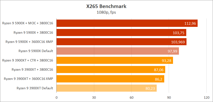 AMD Ryzen 9 5900X на плате MSI MPG B550 Gaming Carbon WIFI