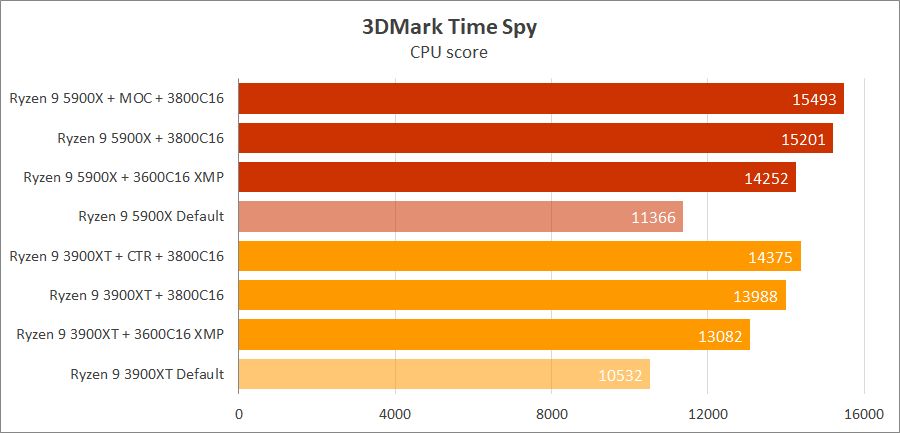 AMD Ryzen 9 5900X на плате MSI MPG B550 Gaming Carbon WIFI