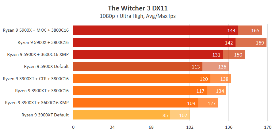 AMD Ryzen 9 5900X на плате MSI MPG B550 Gaming Carbon WIFI