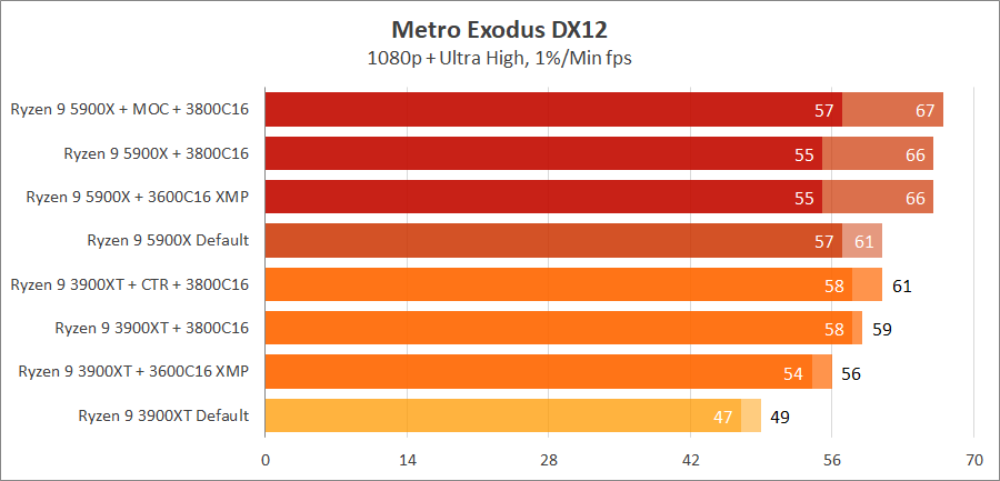 AMD Ryzen 9 5900X на плате MSI MPG B550 Gaming Carbon WIFI