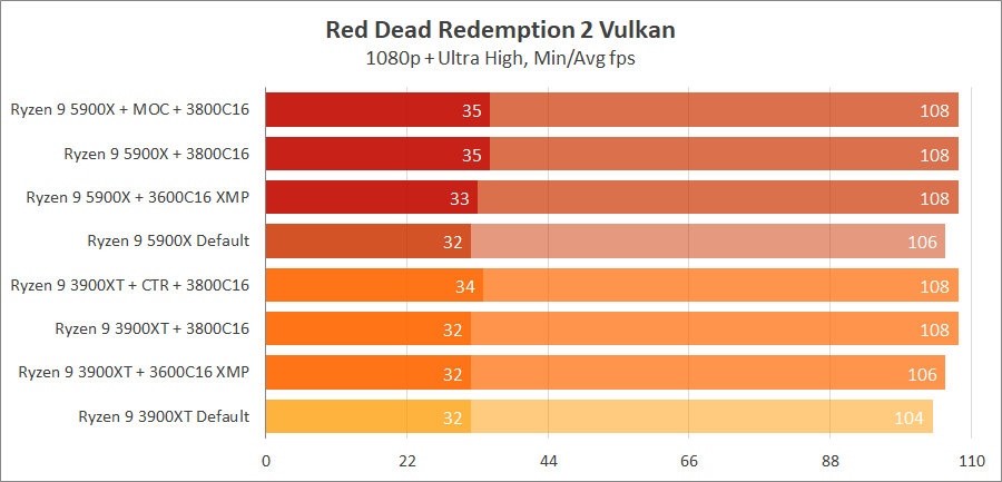 AMD Ryzen 9 5900X на плате MSI MPG B550 Gaming Carbon WIFI