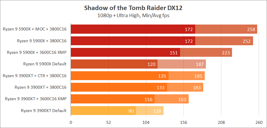 AMD Ryzen 9 5900X на плате MSI MPG B550 Gaming Carbon WIFI