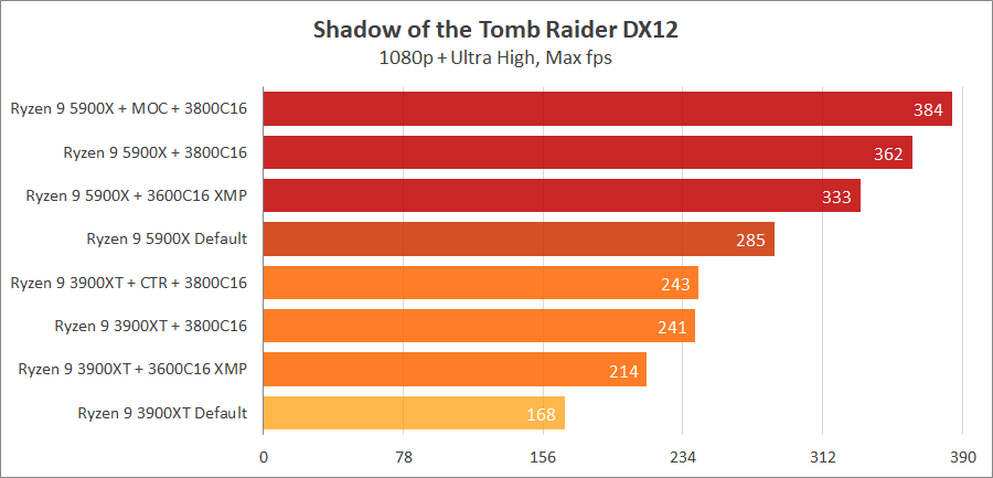 AMD Ryzen 9 5900X на плате MSI MPG B550 Gaming Carbon WIFI