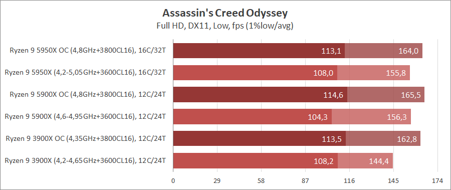 AMD Ryzen 9 5950X и Ryzen 9 5900X