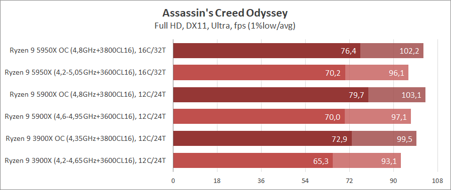 AMD Ryzen 9 5950X и Ryzen 9 5900X