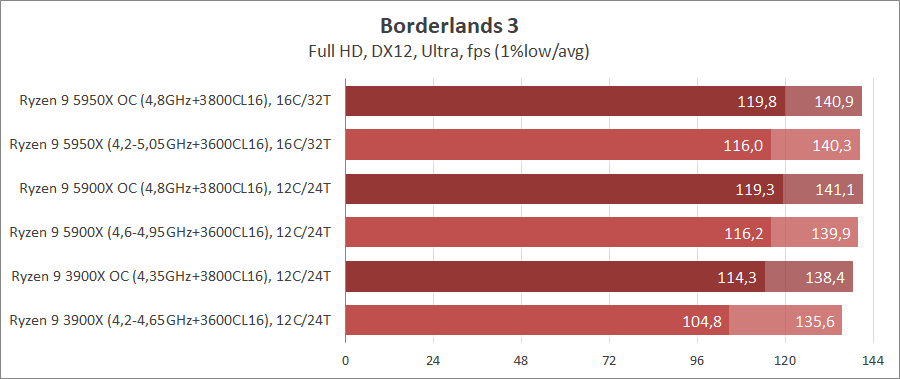 AMD Ryzen 9 5950X и Ryzen 9 5900X