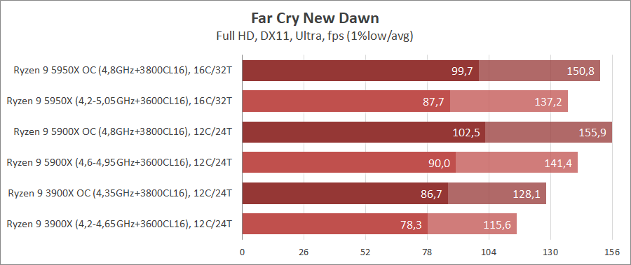 AMD Ryzen 9 5950X и Ryzen 9 5900X