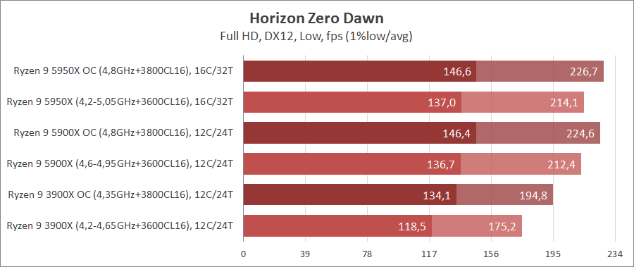 AMD Ryzen 9 5950X и Ryzen 9 5900X