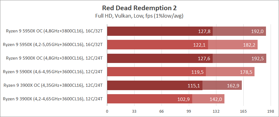 AMD Ryzen 9 5950X и Ryzen 9 5900X