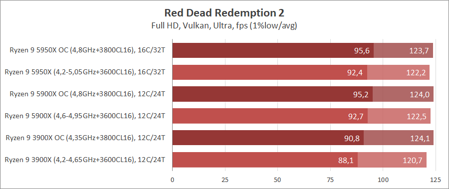 AMD Ryzen 9 5950X и Ryzen 9 5900X