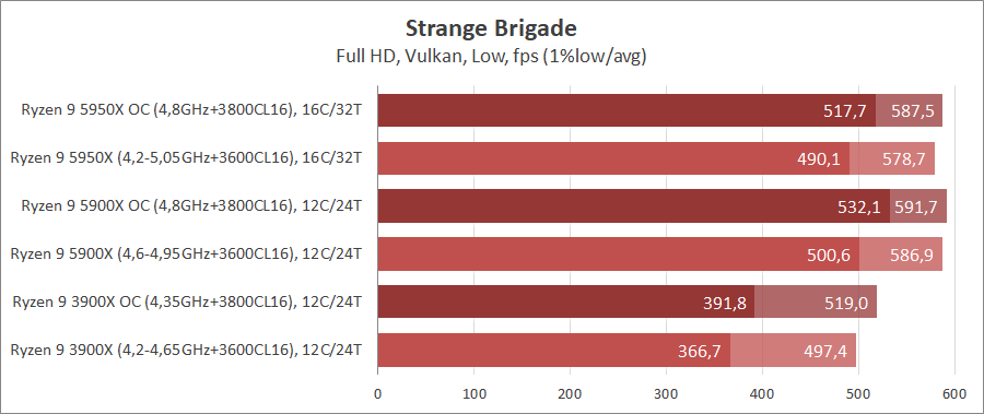 AMD Ryzen 9 5950X и Ryzen 9 5900X