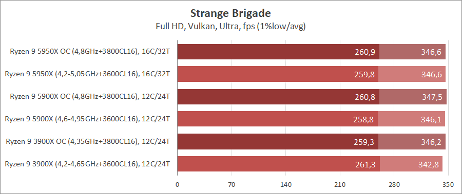 AMD Ryzen 9 5950X и Ryzen 9 5900X