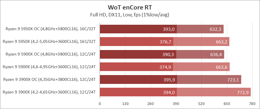 AMD Ryzen 9 5950X и Ryzen 9 5900X