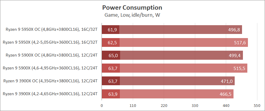 AMD Ryzen 9 5950X и Ryzen 9 5900X