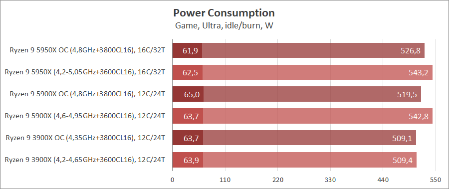 AMD Ryzen 9 5950X и Ryzen 9 5900X