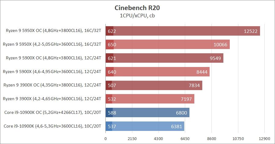 AMD Ryzen 9 5950X и Ryzen 9 5900X