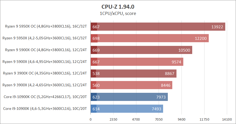 AMD Ryzen 9 5950X и Ryzen 9 5900X