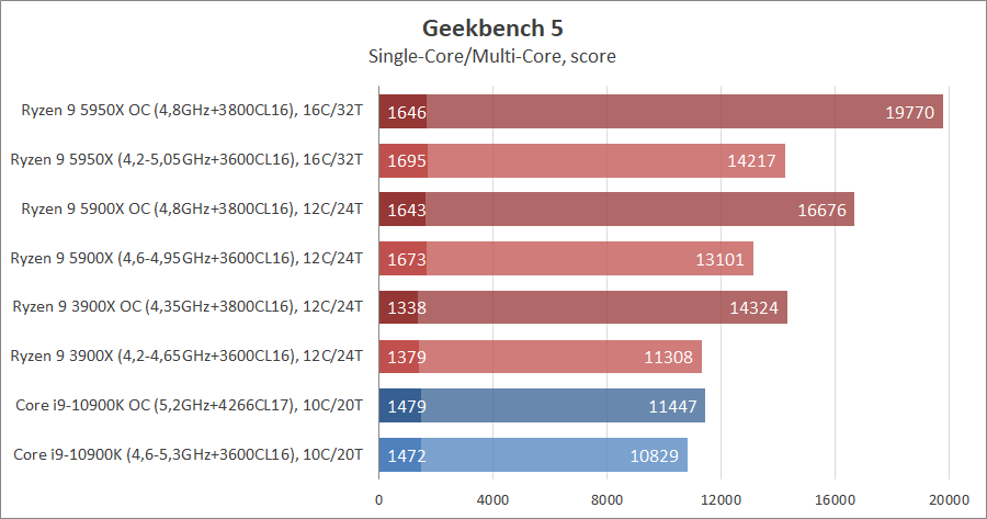 AMD Ryzen 9 5950X и Ryzen 9 5900X