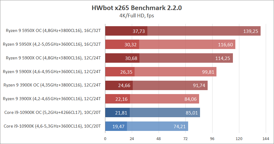 AMD Ryzen 9 5950X и Ryzen 9 5900X