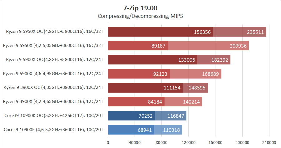 AMD Ryzen 9 5950X и Ryzen 9 5900X