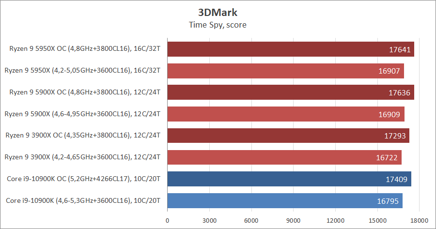 AMD Ryzen 9 5950X и Ryzen 9 5900X