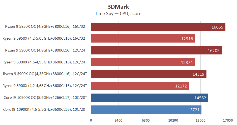 AMD Ryzen 9 5950X и Ryzen 9 5900X