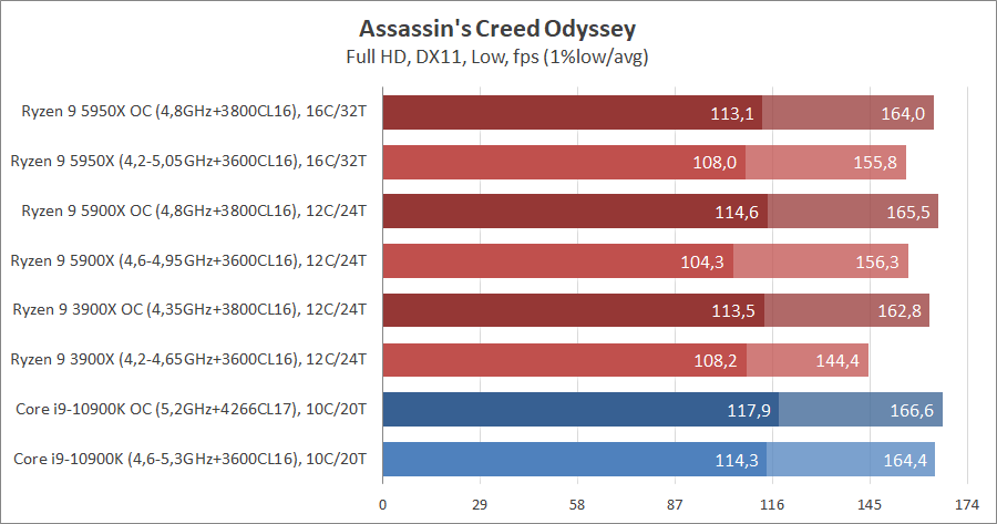 AMD Ryzen 9 5950X и Ryzen 9 5900X