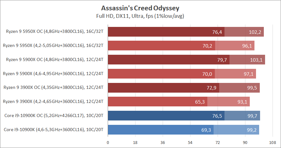 AMD Ryzen 9 5950X и Ryzen 9 5900X