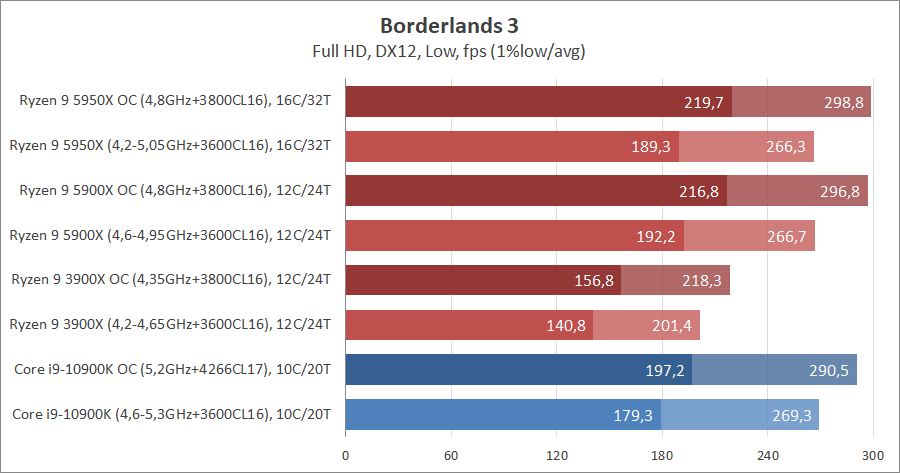 AMD Ryzen 9 5950X и Ryzen 9 5900X