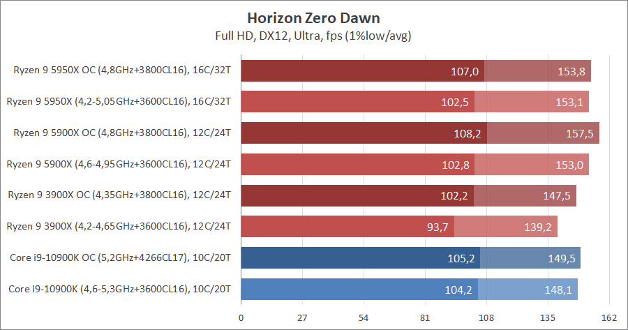 AMD Ryzen 9 5950X и Ryzen 9 5900X