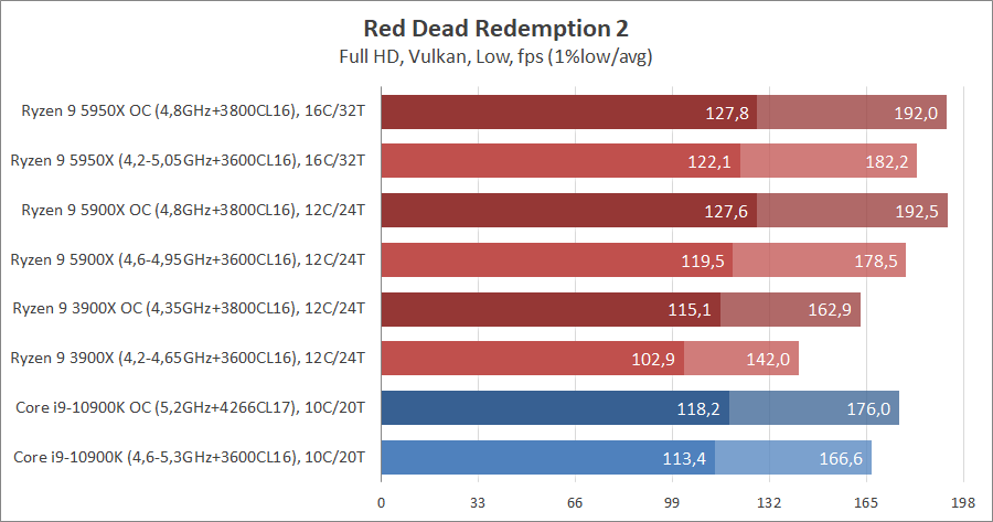 AMD Ryzen 9 5950X и Ryzen 9 5900X