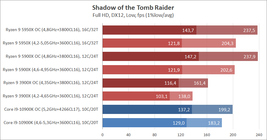 AMD Ryzen 9 5950X и Ryzen 9 5900X