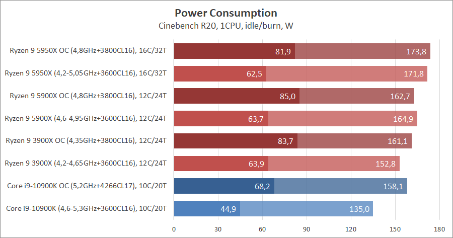 AMD Ryzen 9 5950X и Ryzen 9 5900X