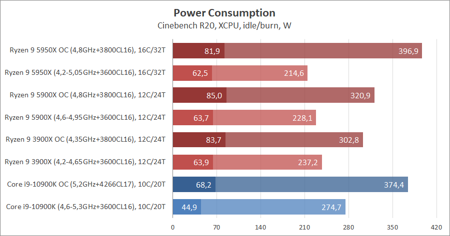 AMD Ryzen 9 5950X и Ryzen 9 5900X