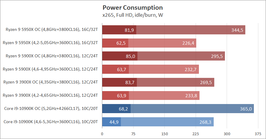 AMD Ryzen 9 5950X и Ryzen 9 5900X