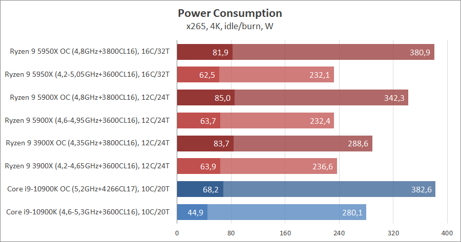 AMD Ryzen 9 5950X и Ryzen 9 5900X