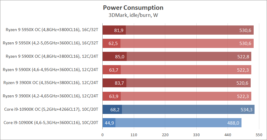 AMD Ryzen 9 5950X и Ryzen 9 5900X