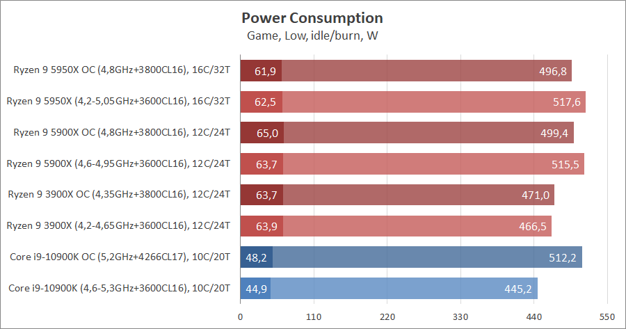 AMD Ryzen 9 5950X и Ryzen 9 5900X