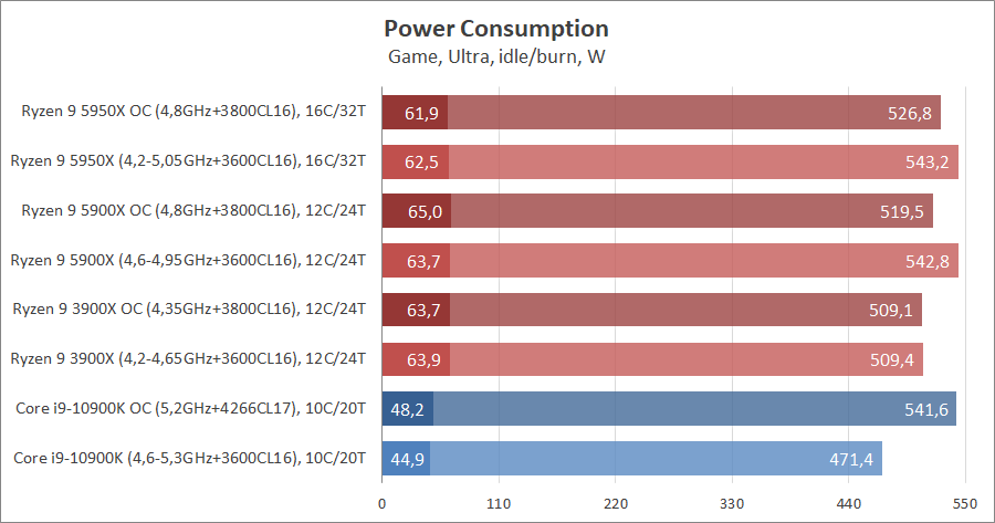 AMD Ryzen 9 5950X и Ryzen 9 5900X