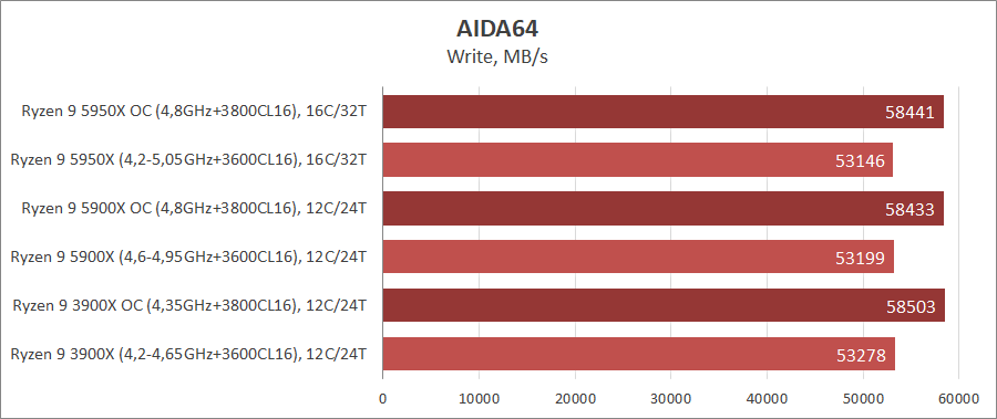 AMD Ryzen 9 5950X и Ryzen 9 5900X