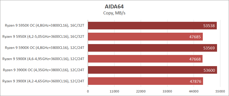 AMD Ryzen 9 5950X и Ryzen 9 5900X