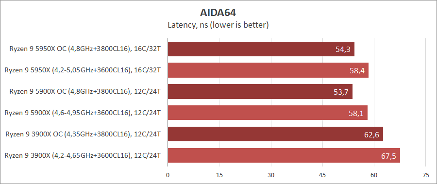 AMD Ryzen 9 5950X и Ryzen 9 5900X