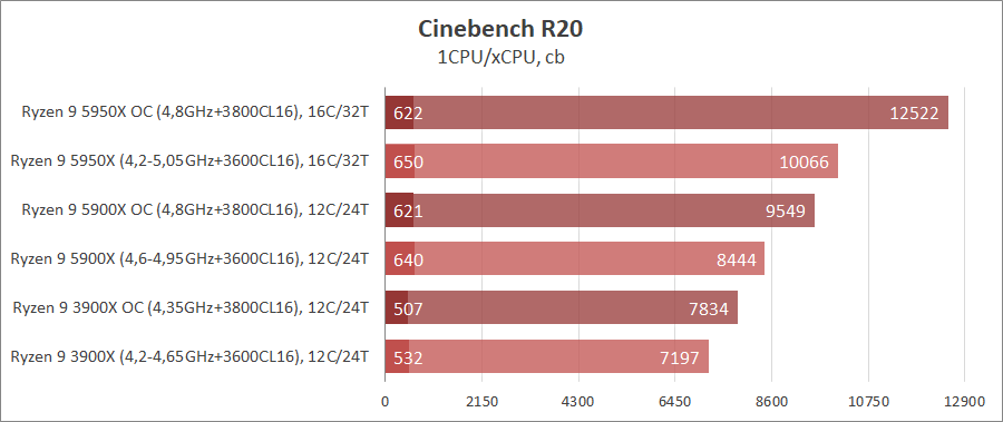 AMD Ryzen 9 5950X и Ryzen 9 5900X